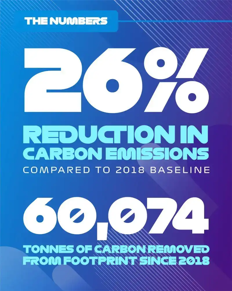 Formula 1 Confident in Achieving Net Zero by 2030